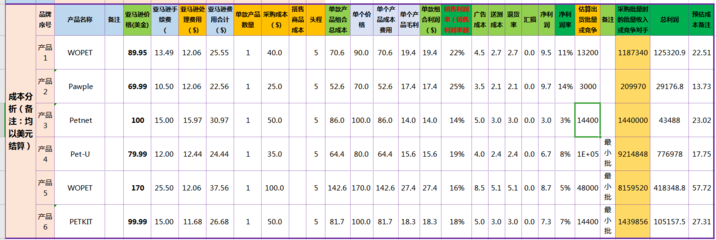 亞馬遜2020精品調(diào)研表-競品調(diào)研,產(chǎn)品開發(fā)必備工具