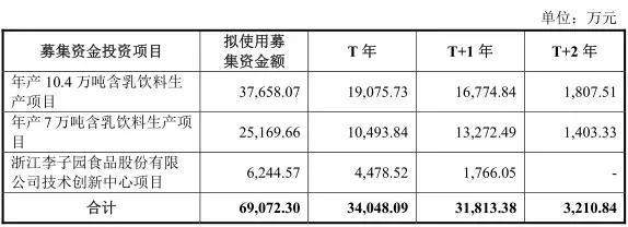 李子園闖關IPO 乳飲產品存缺陷與投資策劃分析